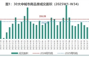新房热度回落、二手房继续小幅回升