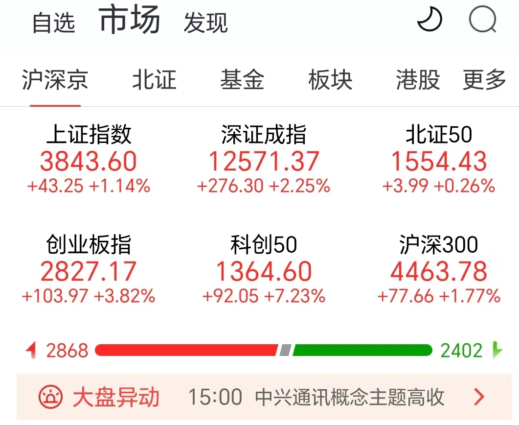 收评：科创50指数大涨7.23% 寒武纪、中芯国际双双创历史新高