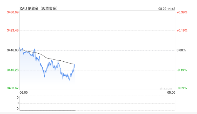 市场押注美联储9月降息 周内金价多头略占优