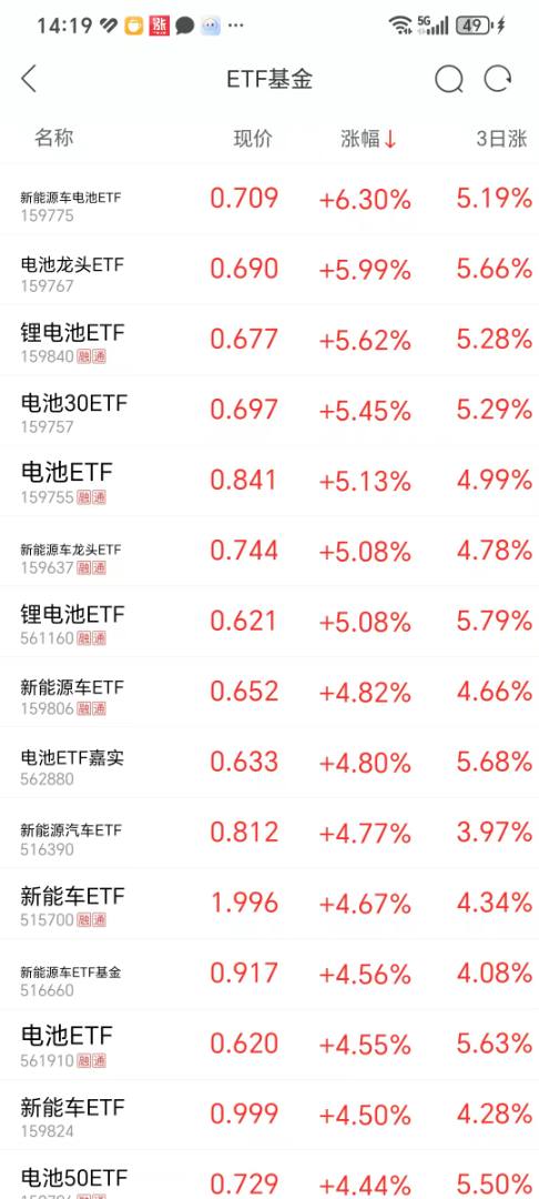 ETF两市成交额超4500亿元