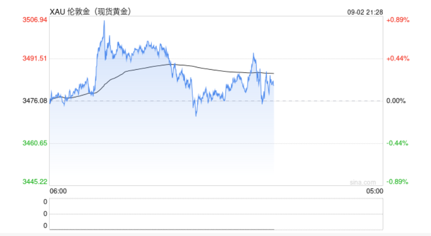 黄金冲破3500美元！金价破顶、白银赶超，投资者大举涌入