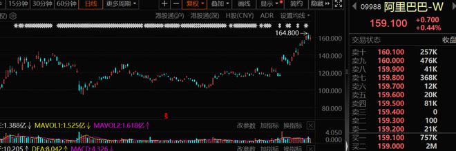 大举加仓！3万亿科技巨头，买爆了