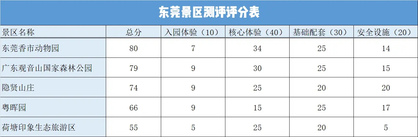 东莞5家景区测评：二次收费项目多，应急安全响应待加强