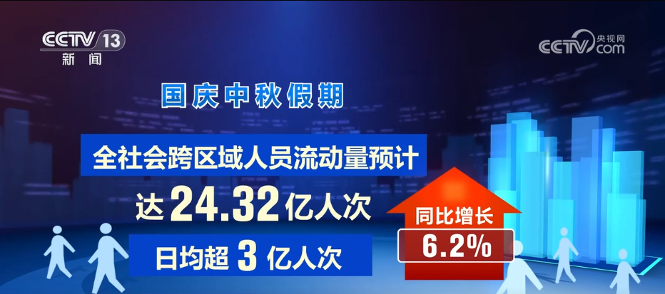 假日里的中国生机勃勃 “人享其行 物畅其流”美好愿景加快实现..