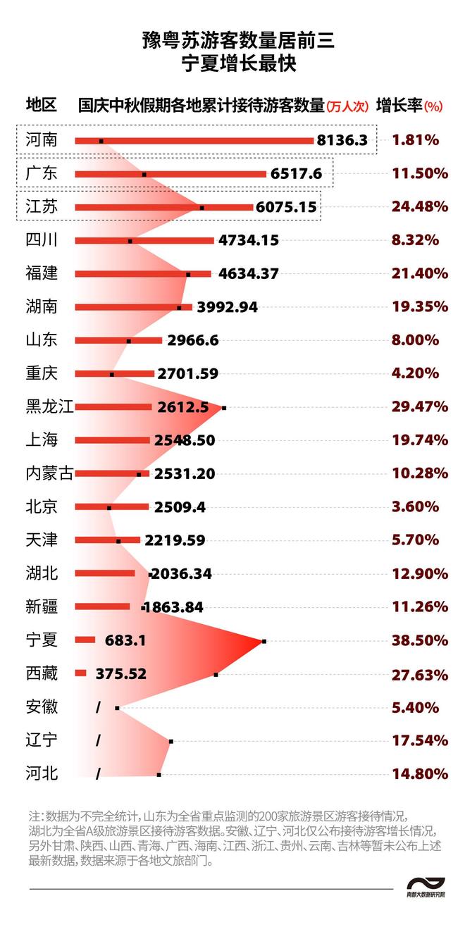 涨涨涨！双节哪个省份是“人气王”？吸金超600亿是它们