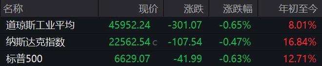 美股三大指数收跌，银行股全线走低