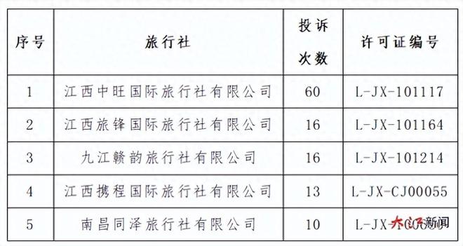 江西公布三季度投诉量超10件的旅行社名单