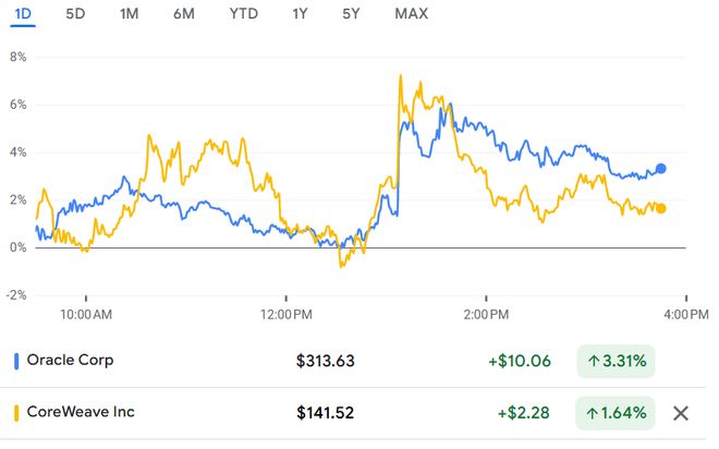 甲骨文预期AI基建毛利率可达35%，缓解华尔街盈利担忧，股价一度上涨5%..