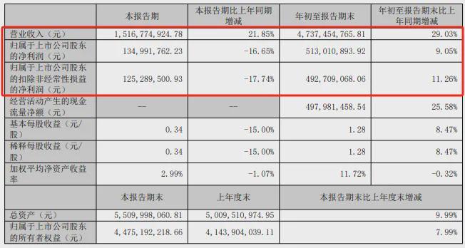 "宠物食品一哥"遇增收不增利难题