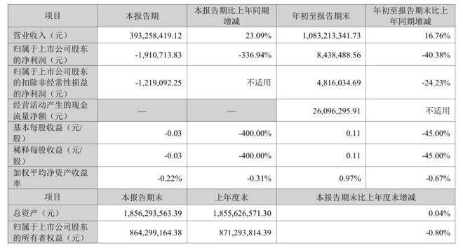 “筷子第一股”净利闪崩，股东清仓逃离
