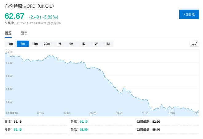 OPEC下调全球石油需求预估，Q3由“供不应求”转为“供过于求”，油价重挫4%..