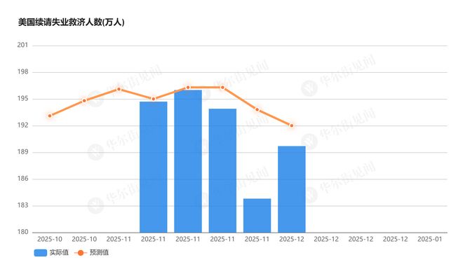 美国上周首申人数回落至22.4万人，扭转此前激增趋势