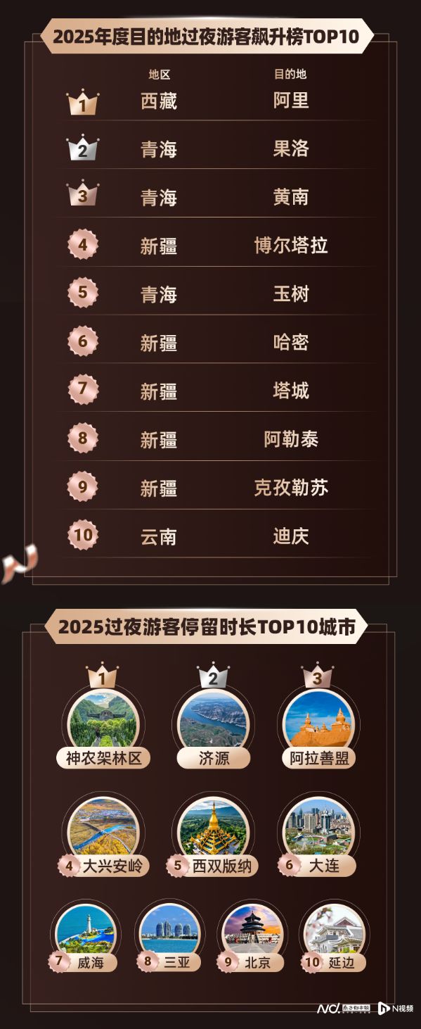 长线出行北上广至川藏航线热度居首，新疆多地成年度“黑马”..