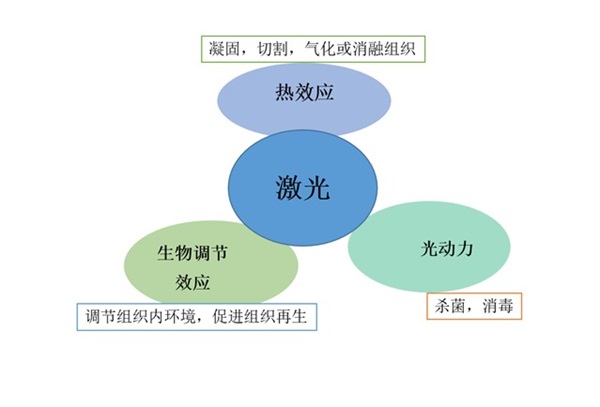 激光，牙周病治疗的利器