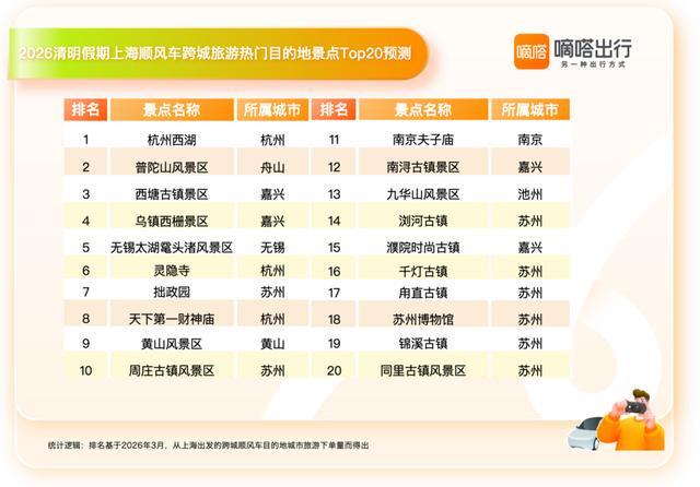 嘀嗒顺风车清明出行预测：上海市内游前三为迪士尼、顾村公园和上海野生动物园..