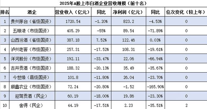 最全的2025白酒上市公司榜单来了