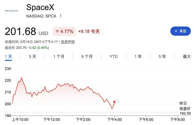 SpaceX上市后股价飙升49%，市值超越亚马逊，逼近微软，股票期权开始交易..