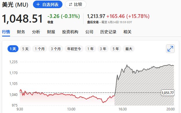 财报炸裂，盘后暴涨16%！美光让空头闭嘴
