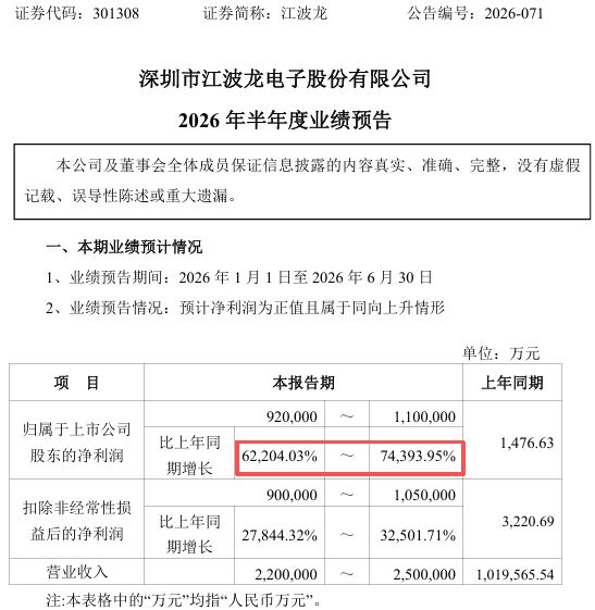 净利润暴涨74394%！A股最离谱业绩，诞生了